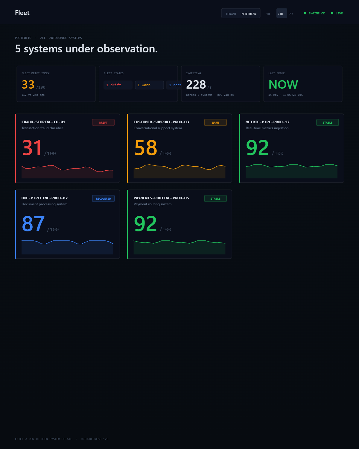 Aranthos Observer — Fleet view: 5 autonomous systems under observation